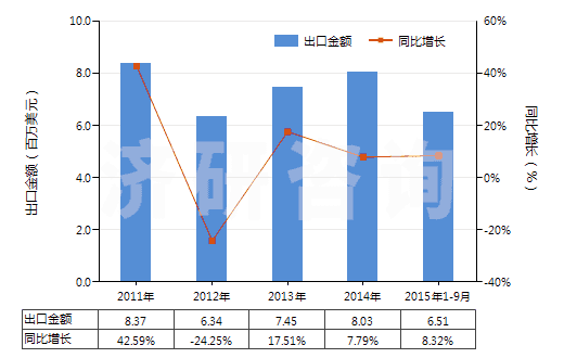 2011-2015年9月中國(guó)尼龍等聚酰胺短纖（未梳或未經(jīng)其他紡前加工）(HS55031900)出口總額及增速統(tǒng)計(jì)